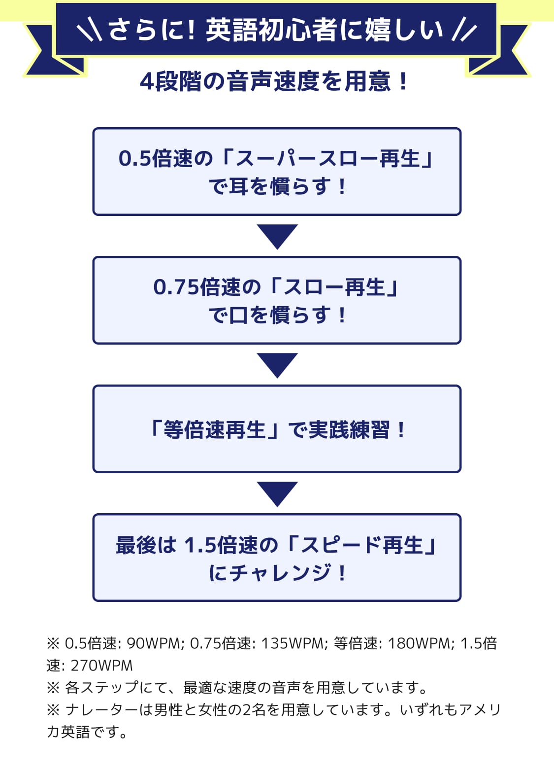 4段階の音声速度を用意!